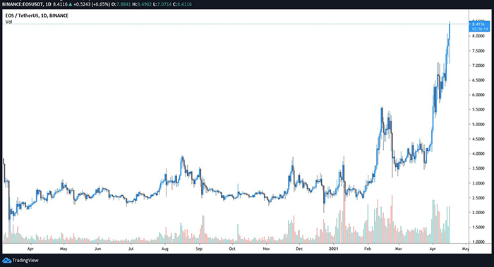 Biểu đồ 4 giờ của EOS/USD. Nguồn: TradingView