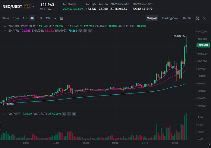 Biểu đồ NEO/USDT trên Binance