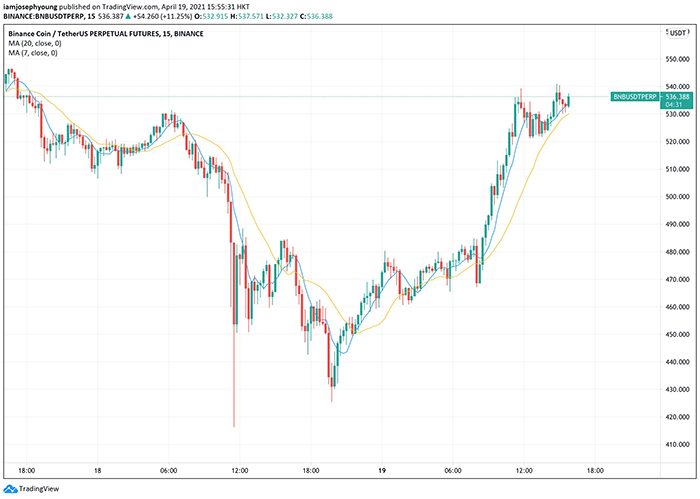 Biểu đồ giá BNB/USDT. Nguồn: TradingView
