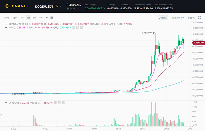 Biến động nến 4h giá DOGE/USDT trên sàn Binance