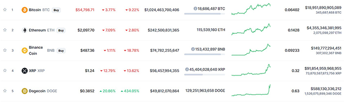 Bảng xếp hạng top vốn hóa thị trường. Nguồn: CoinMarketCap