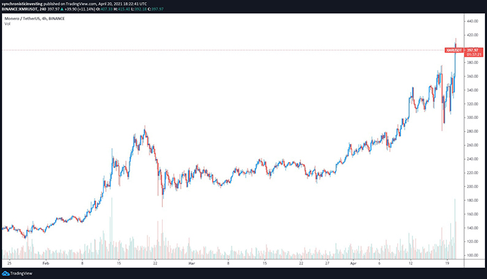 Biểu đồ 4 giờ XMR/USD. Nguồn: TradingView