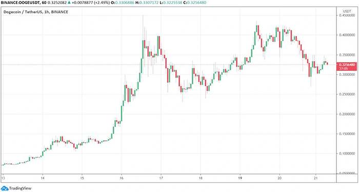 Biểu đồ giá DOGE/USD. Nguồn: TradingView