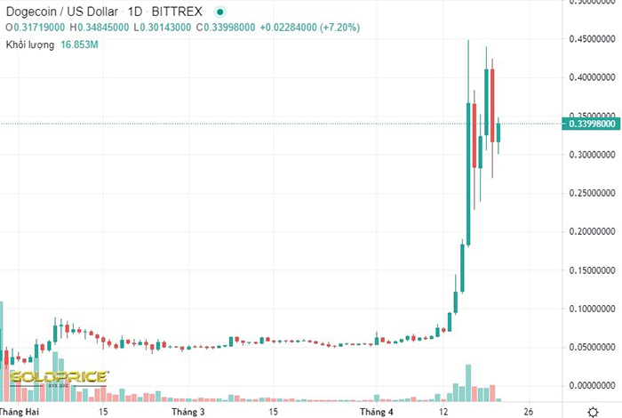 Giá Dogecoin tăng vọt trong xu thế bùng nổ tiền điện tử trên thế giới. Ảnh: Goldprice.