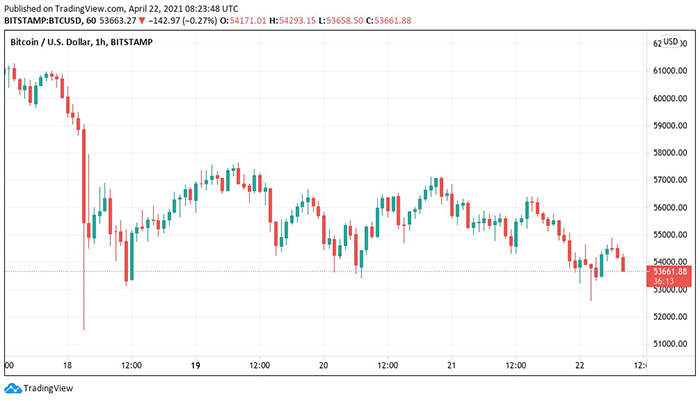Biểu đồ nến 1 giờ BTC / USD (Bitstamp). Nguồn: TradingView