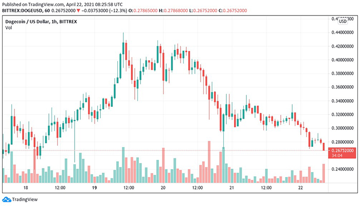 Biểu đồ nến 1 giờ DOGE / USD (Bittrex). Nguồn: TradingView