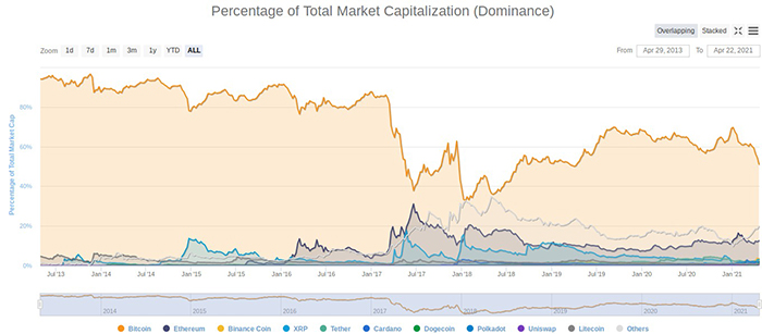 Biểu đồ vốn hóa thị trường tiền điện tử. Nguồn: CoinMarketCap