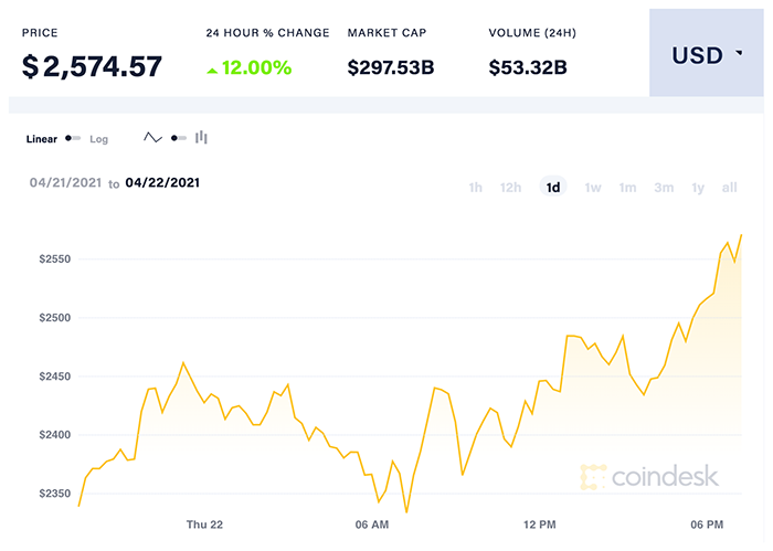 Diễn biến giá ETH ngày qua. Nguồn: CoinDesk