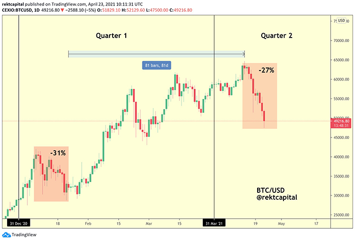 So sánh sự điều chỉnh của BTC trong quý 1 và quý 2. Nguồn: Rekt Capital/ Twitter