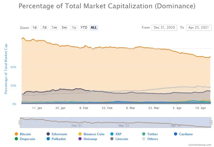 Sự thống trị của Bitcoin so với các altcoin đã giảm mạnh. Nguồn: CoinMarketCap