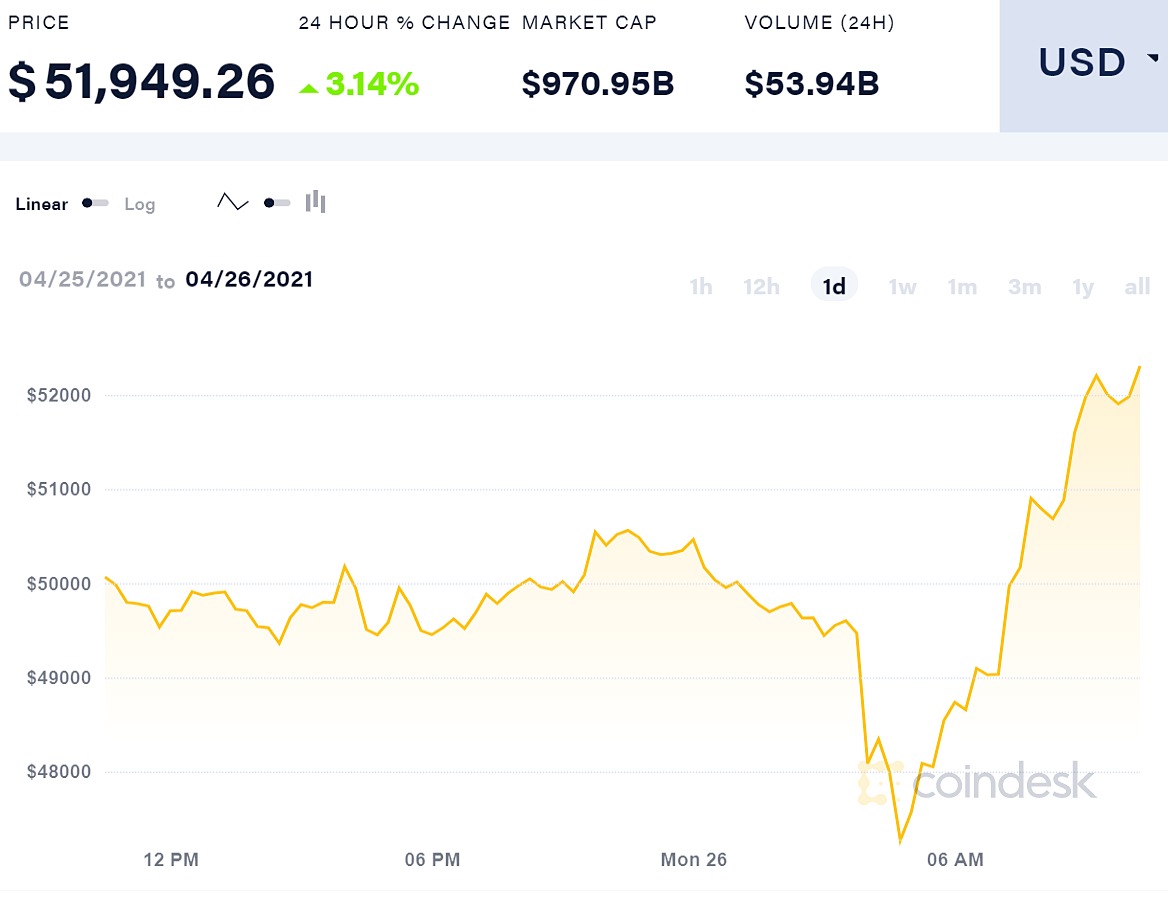 Diễn biến giá Bitcoin trong 24h qua.