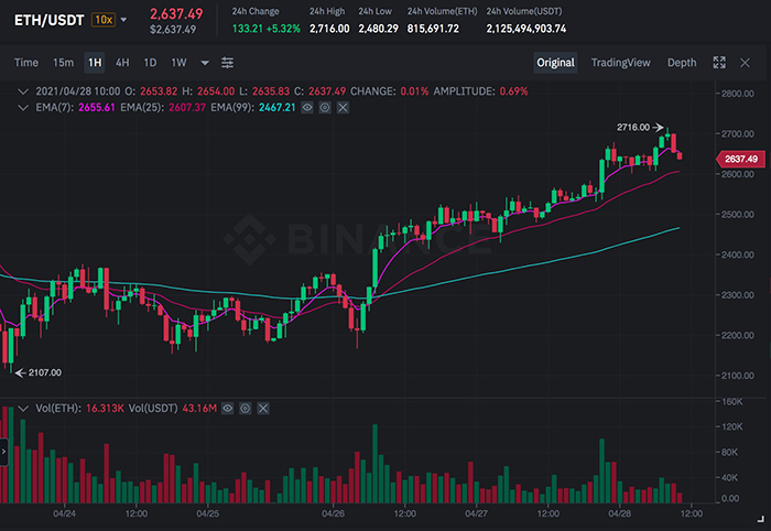 Biểu đồ ETH/USDT trên Binance