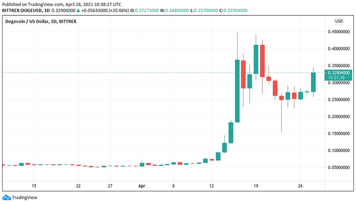 Biểu đồ nến 1 ngày DOGE / USD (Bittrex). Nguồn: TradingView