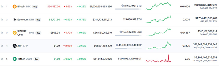Tổng vốn hóa thị trường tiền mã hóa. Nguồn: CoinMarketCap