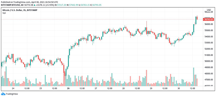 Biểu đồ giá Bitcoin. Nguồn: TradingView