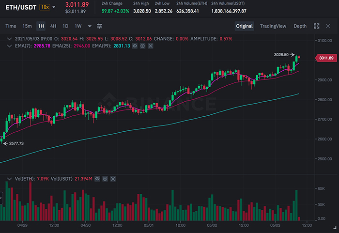 Biểu đồ ETH/USDT trên Binance