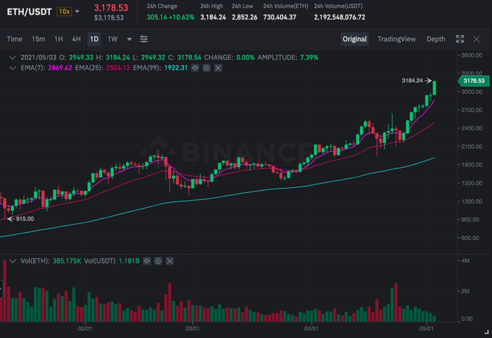 Biểu đồ giá ETH/USDT trên Binance