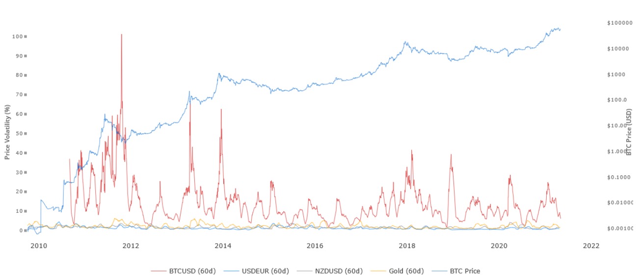 Biểu đồ biến động Bitcoin 60 ngày qua. Nguồn: Woobull