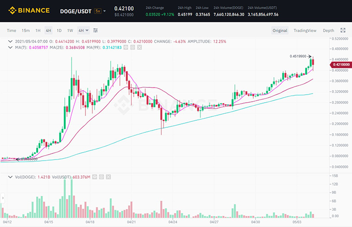 Biểu đồ giá DOGE/USDT trên Binance