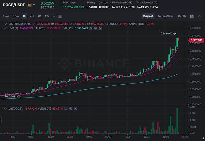 Biểu đồ giá DOGE/USDT trên Binance