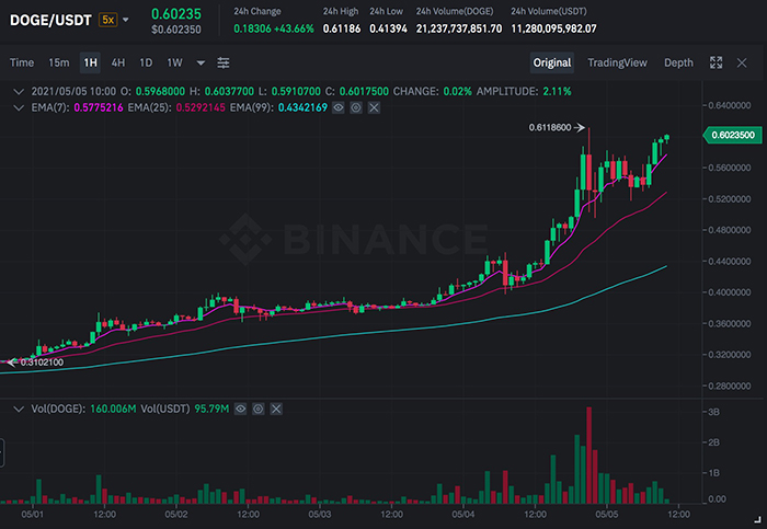 Biểu đồ DOGE/USDT trên Binance