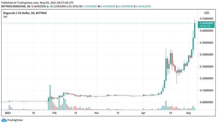 Biểu đồ nến 1 ngày DOGE / USD (Bittrex). Nguồn: TradingView