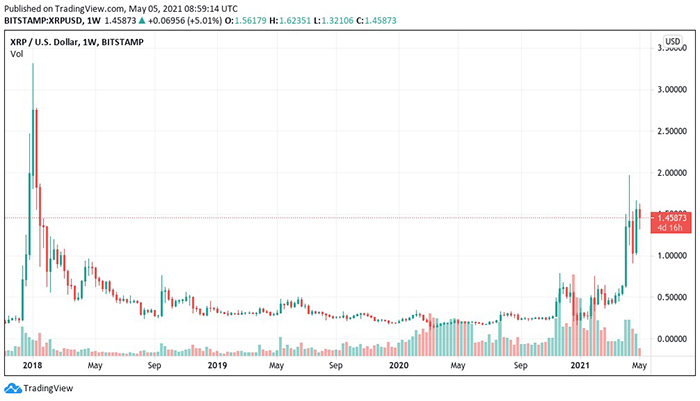 Biểu đồ nến 1 tuần XRP / USD (Bitstamp). Nguồn: TradingView