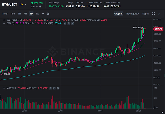 Biểu đồ giá ETH/USDT trên Binance