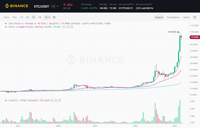 Biến động nến 1D của cặp ETC/USDT trên sàn Binance