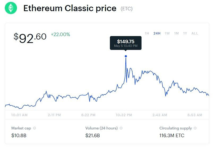 Biến động giá ETC trên sàn Coinbase
