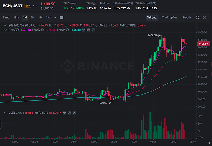 Biểu đồ BCH/USDT trên Binance