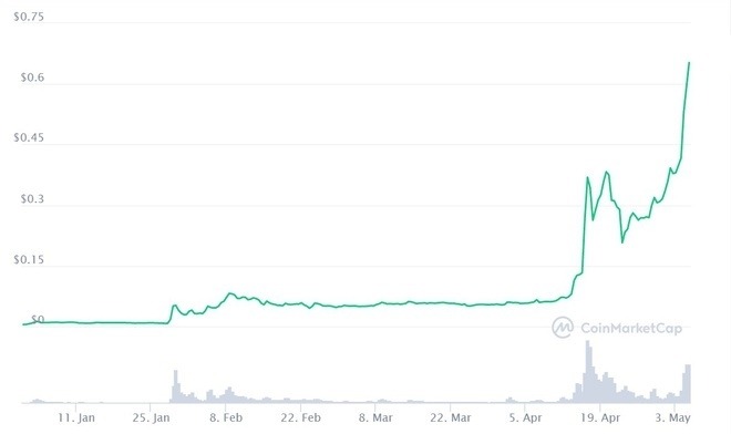 Giá Dogecoin tăng phi mã đầu tháng 5. Ảnh: CoinMarketCap.
