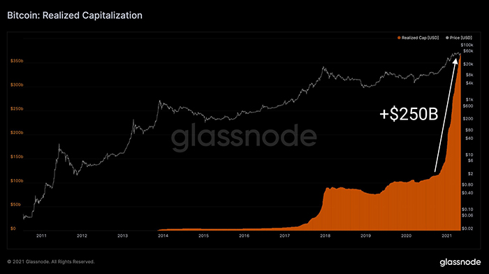 Biểu đồ BTC/USD với vốn hoá thực tế của Bitcoin. Nguồn: Rafael Schultze-Kraft/Twitter