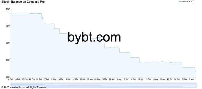 Biểu đồ số dư Bitcoin trên Coinbase Pro. Nguồn: Bybt