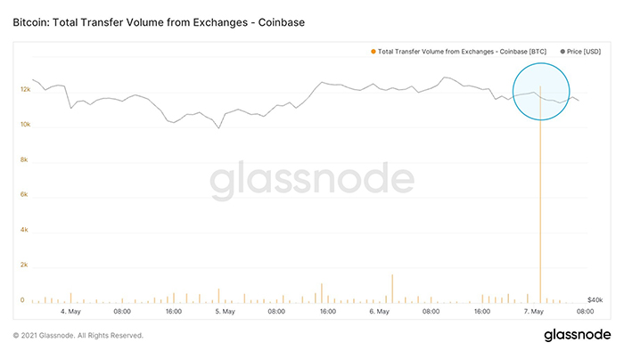 Biểu đồ Bitcoin chảy ra Coinbase. Nguồn: Lex Moskovski/ Twitter