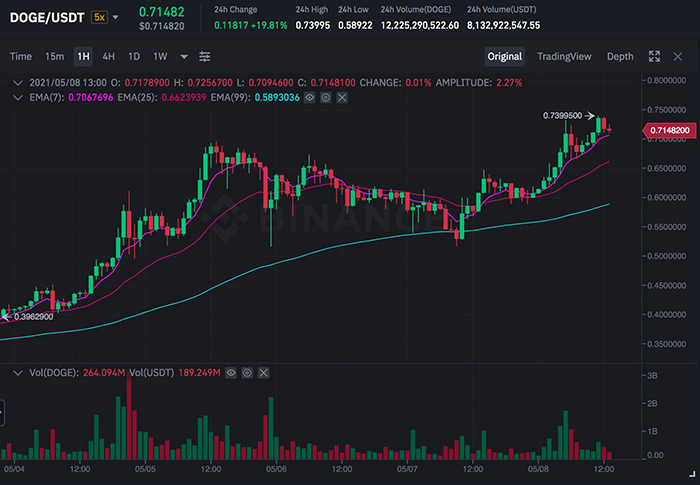 Biểu đồ DOGE/USDT. Nguồn: Binance