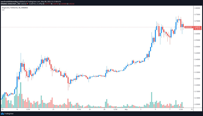 Biểu đồ 4 giờ DOGE/USD. Nguồn: TradingView