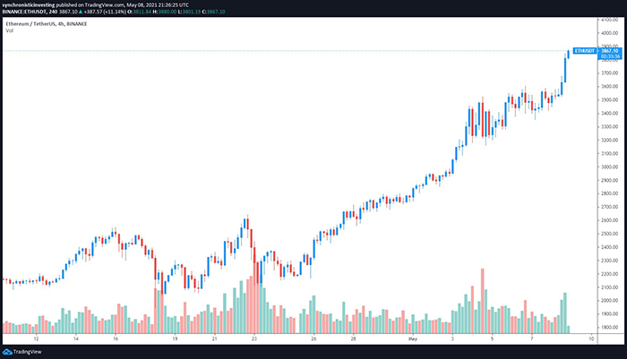Biểu đồ 4 giờ ETH/USD. Nguồn: TradingView