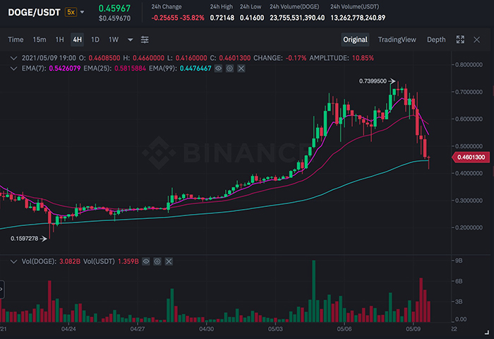 Biểu đồ DOGE/USDT trên Binance