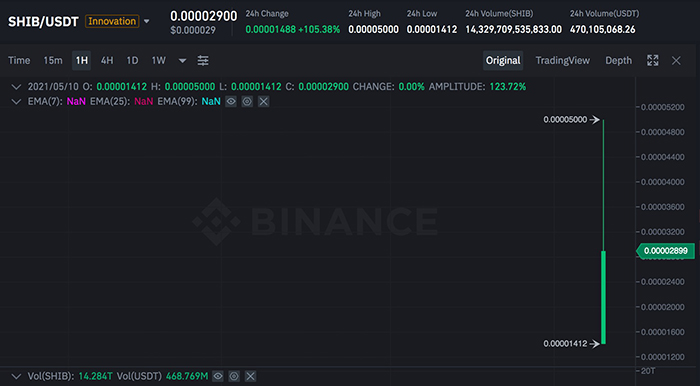 Biểu đồ giá SHIB/USDT trên Binance