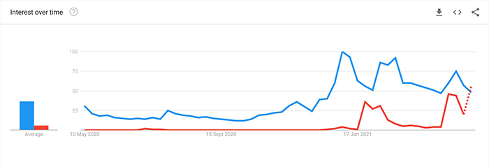 So sánh dữ liệu tìm kiếm của Google Trends giữa DOGE (đỏ) và BTC (xanh lam) trong 12 tháng qua