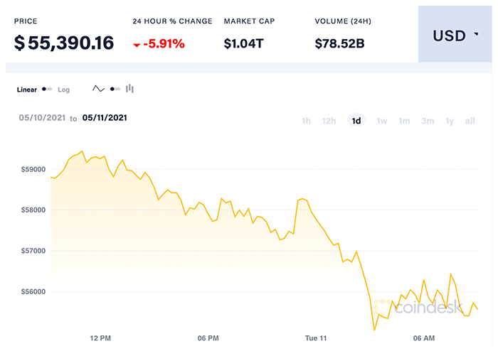 Diễn biến giá Bitcoin một ngày qua. Nguồn: CoinDesk 20