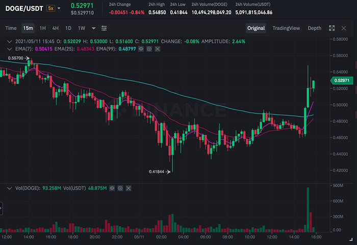 Biểu đồ giá DOGE/USDT trên Binance