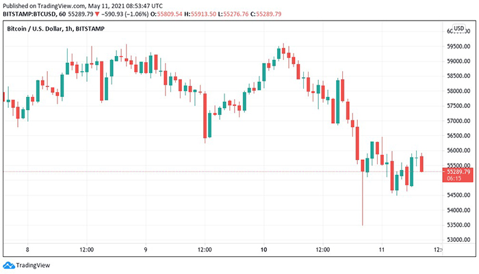 Biểu đồ nến 1 giờ BTC / USD (Bitstamp). Nguồn: Tradingview