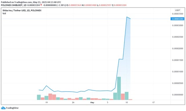 Shibacoin cũng tăng "dựng đứng"