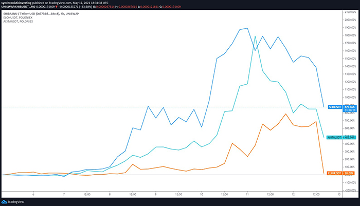 Biểu đồ 4 giờ của SHIB/USDT, ELON/USDT và AKITA/USDT. Nguồn: TradingView