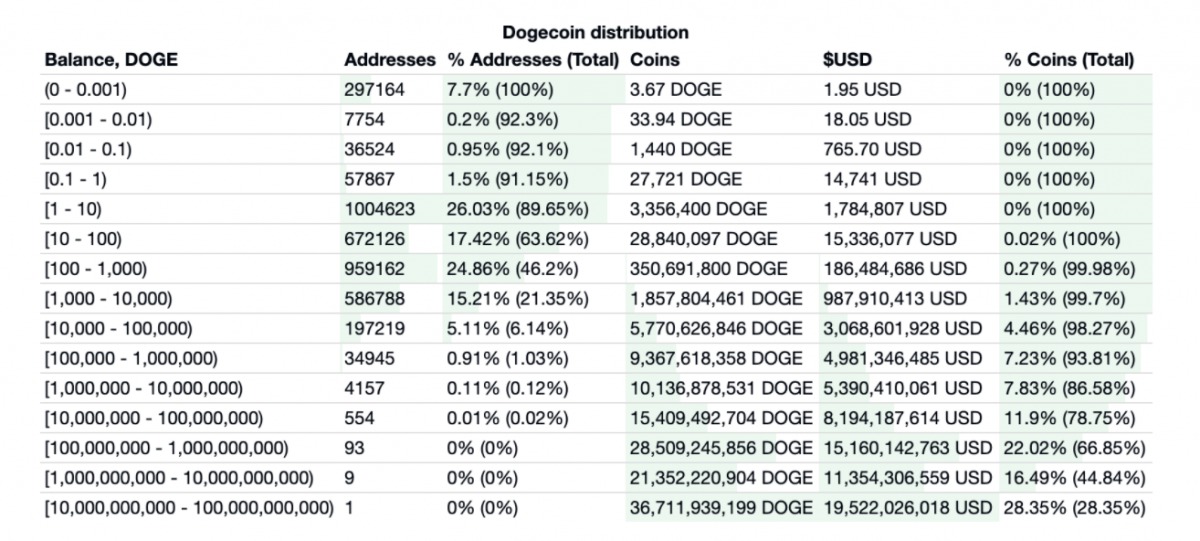 Một nhà đầu tư "cá voi" sở hữu 28,8% số Dogecoin đang lưu hành. Ảnh: Bitinfocharts.