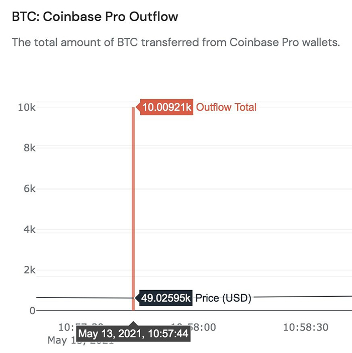 Một tài khoản mạng chỉ ra rằng lượng 10.000 Bitcoin, tương đương gần 500 triệu USD đã được bán đi ngay trước khi Elon Musk đăng bài tiêu cực về Bitcoin. Ảnh: This is Bullish.