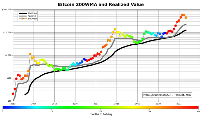 Biểu đồ động lượng Bitcoin tính đến ngày 17 tháng 5 năm 2021. Nguồn: PlanB/ Twitter