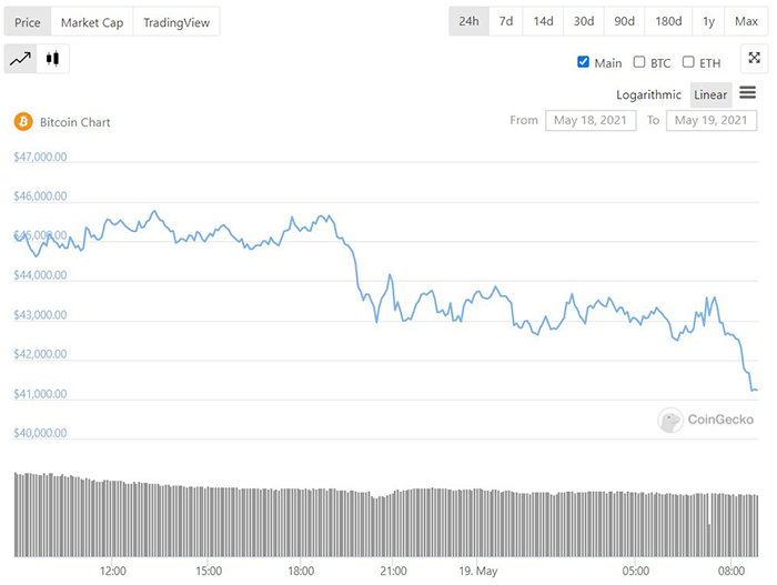 Biểu đồ giá Bitcoin. Nguồn: CoinGecko
